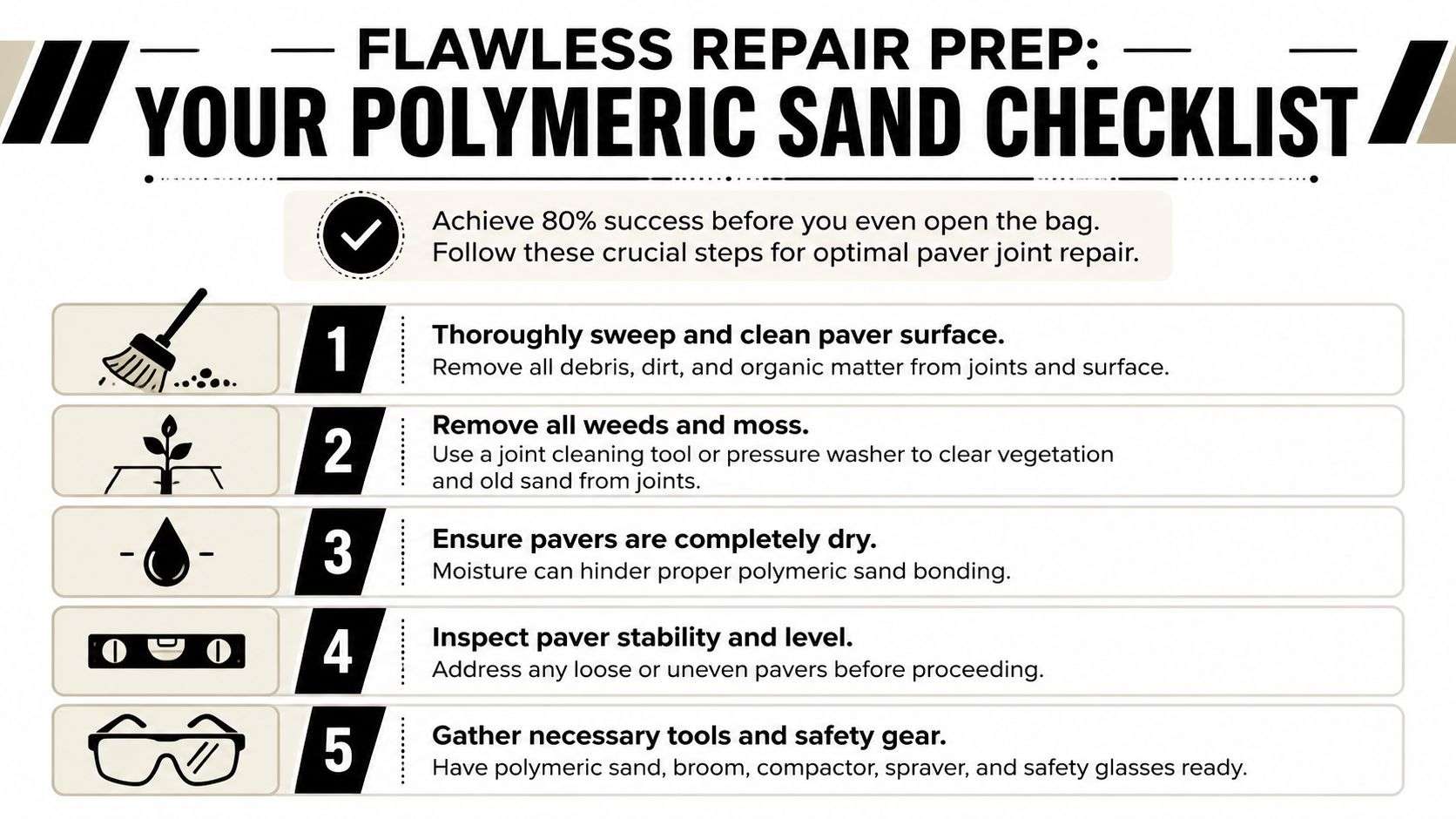 A five-step checklist illustrating the essential preparation steps for repairing paver joints using polymeric sand.